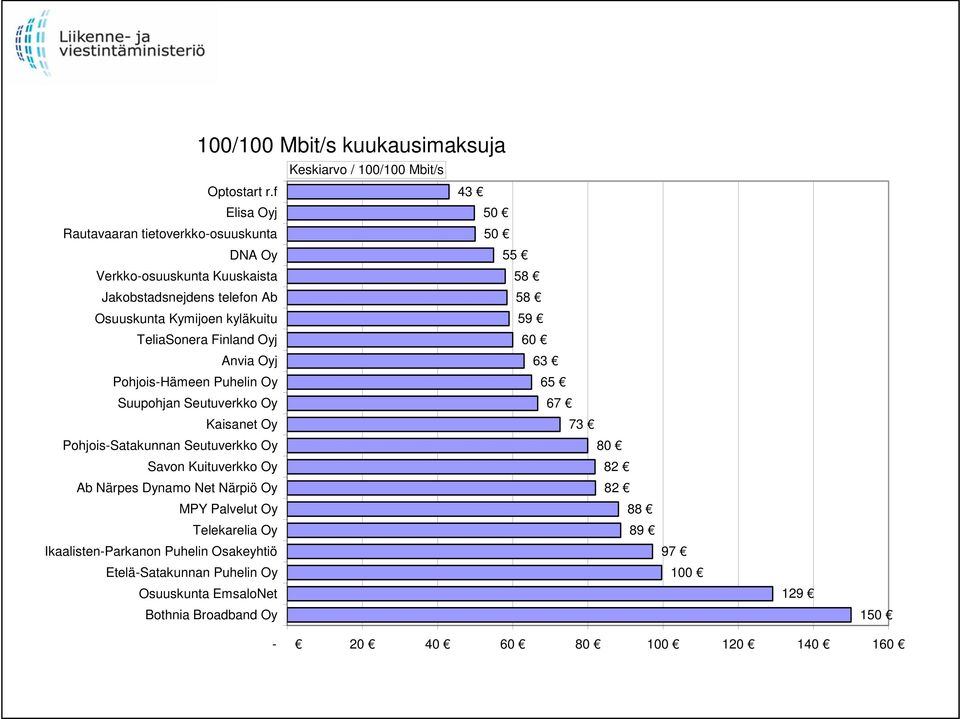 TeliaSonera Finland Oyj 6 Anvia Oyj 63 Pohjois-Hämeen Puhelin Oy 65 Suupohjan Seutuverkko Oy 67 Kaisanet Oy 73 Pohjois-Satakunnan Seutuverkko Oy 8 Savon