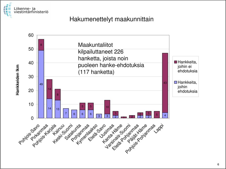 ehdotuksia Hankkeita, joihin ehdotuksia Keski-Suomi Satakunta Pohjanmaa Kymenlaakso Etelä-Savo Uusimaa Kanta-Häme