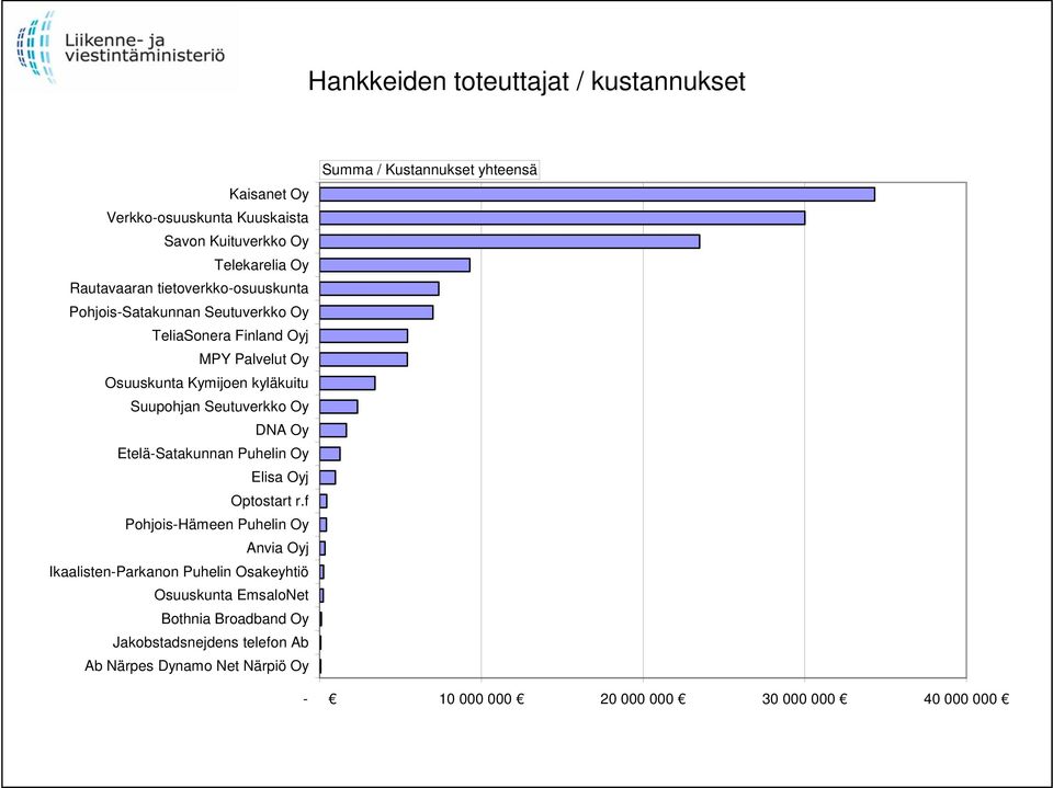 Seutuverkko Oy DNA Oy Etelä-Satakunnan Puhelin Oy Elisa Oyj Optostart r.