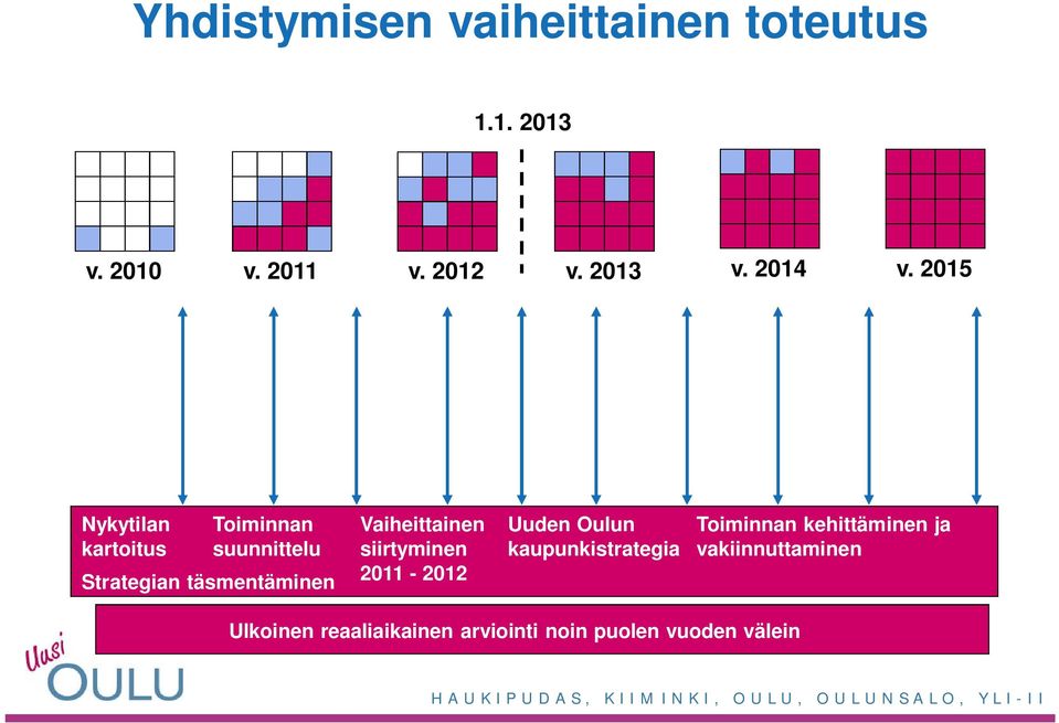 Vaiheittainen siirtyminen 2011-2012 Uuden Oulun kaupunkistrategia Toiminnan