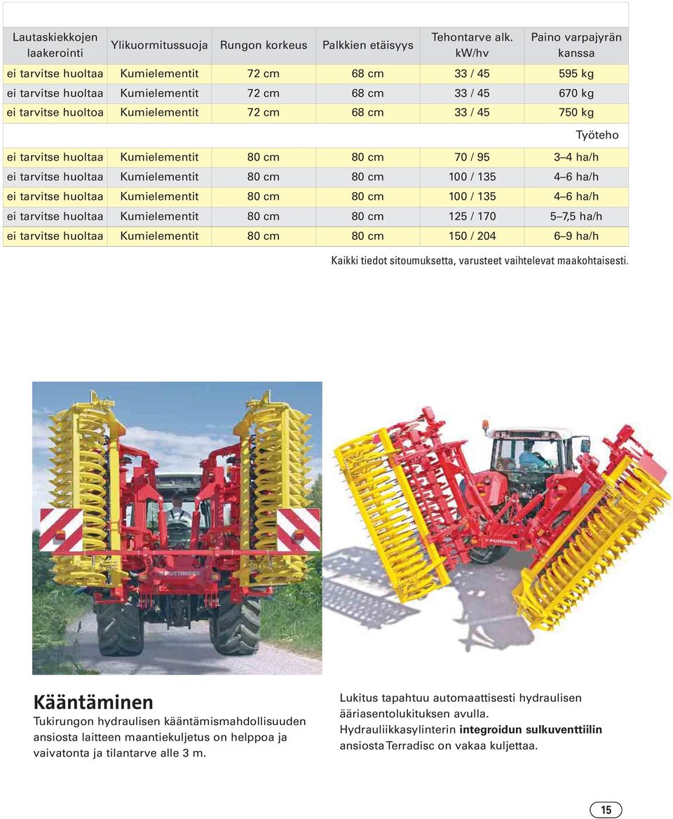 33 / 45 750 kg ei tarvitse huoltaa Kumielementit 80 cm 80 cm 70 / 95 3 4 ha/h ei tarvitse huoltaa Kumielementit 80 cm 80 cm 100 / 135 4 6 ha/h ei tarvitse huoltaa Kumielementit 80 cm 80 cm 100 / 135