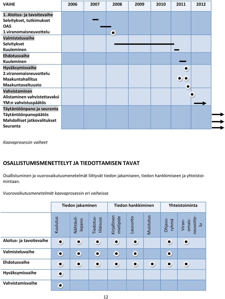 viranomaisneuvottelu Maakuntahallitus Maakuntavaltuusto Vahvistaminen Alistaminen vahvistettavaksi YM:n vahvistuspäätös Täytäntöönpano ja seuranta Täytäntöönpanopäätös Mahdolliset jatkovalitukset