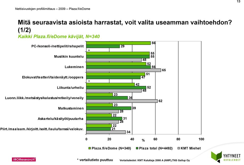 /ooppera Liikunta/urheilu Luonn.liikk.