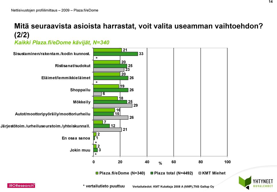 Ristisanat/sudokut Eläimet/lemmikkieläimet Shoppailu Mökkeily Autot/moottoripyöräily/moottoriurheilu