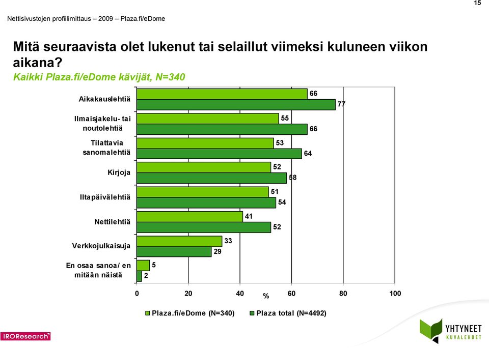 Aikakauslehtiä 77 Ilmaisjakelu- tai noutolehtiä Tilattavia