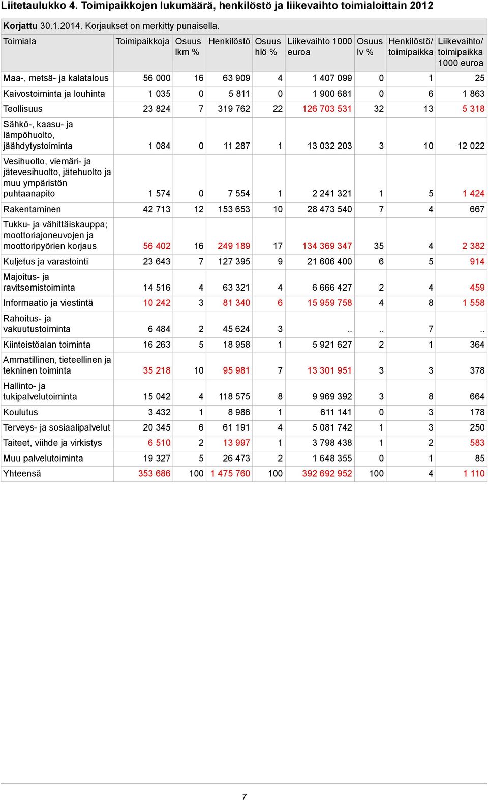 puhtaanapito Rakentaminen Tukku- ja vähittäiskauppa; moottoriajoneuvojen ja moottoripyörien korjaus Kuljetus ja varastointi Majoitus- ja ravitsemistoiminta Informaatio ja viestintä Rahoitus- ja