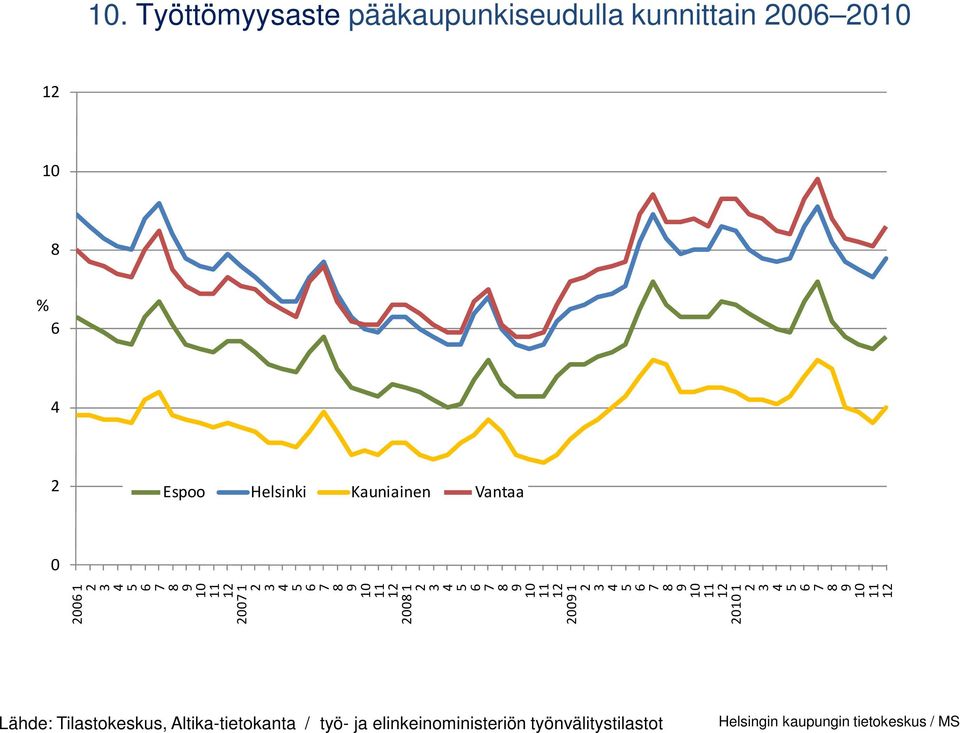 1 1 1 1 1 Lähde: Tilastokeskus,