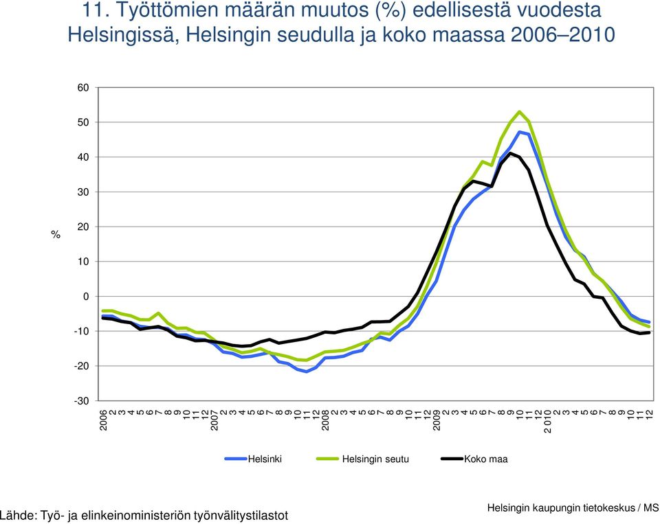 maassa % - - - Helsinki Helsingin seutu Koko maa