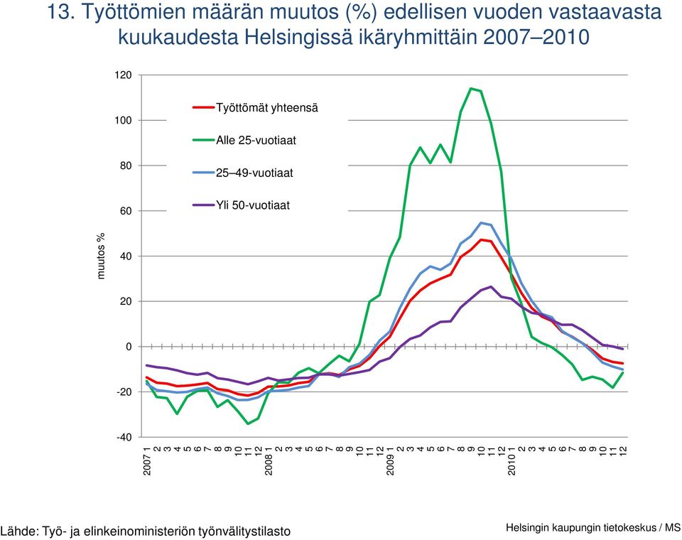 Työttömät yhteensä Alle -vuotiaat -vuotiaat Yli -vuotiaat