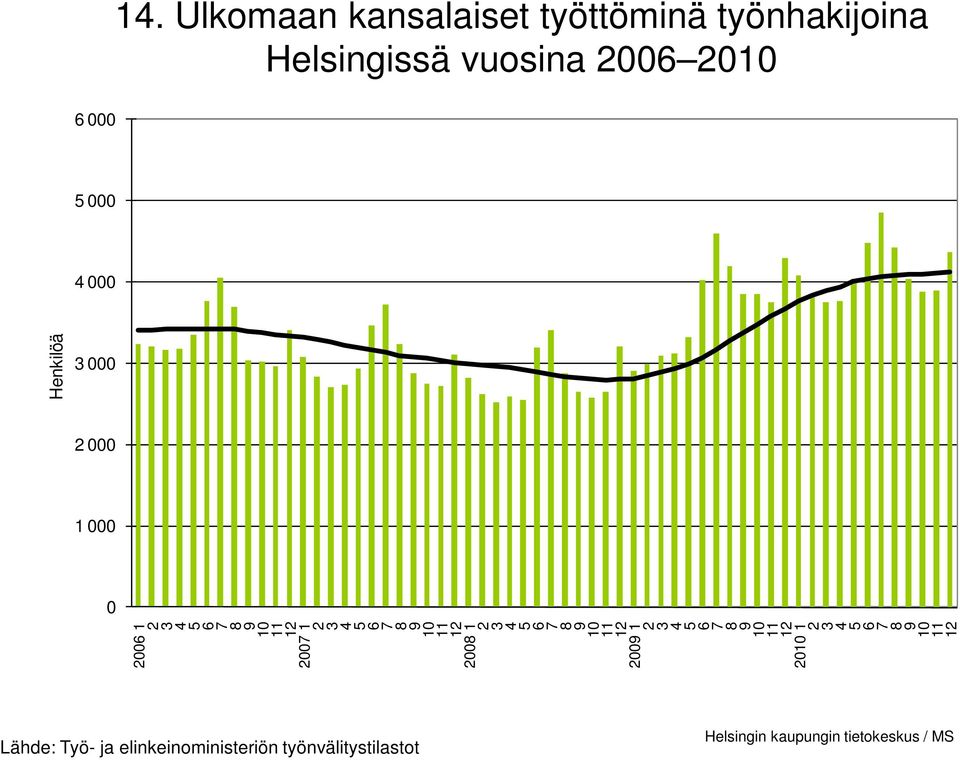 1 Henkilöä 1 1 1 1 Lähde: Työ- ja