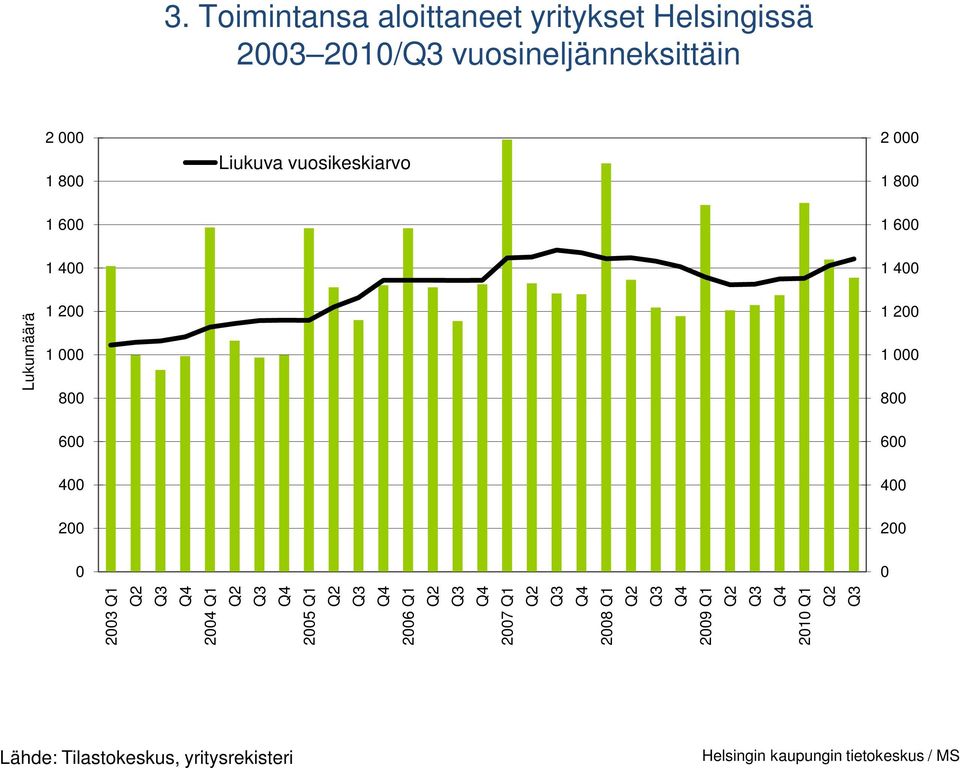 1 1 1 1 Lukumäärä 1 1 1 1 Q1 Q Q1 Q Q1 Q Q1 Q Q1