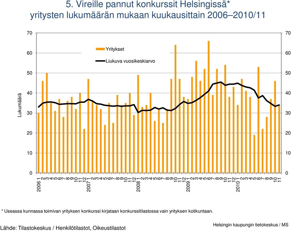 Useassa kunnassa toimivan yrityksen konkurssi kirjataan