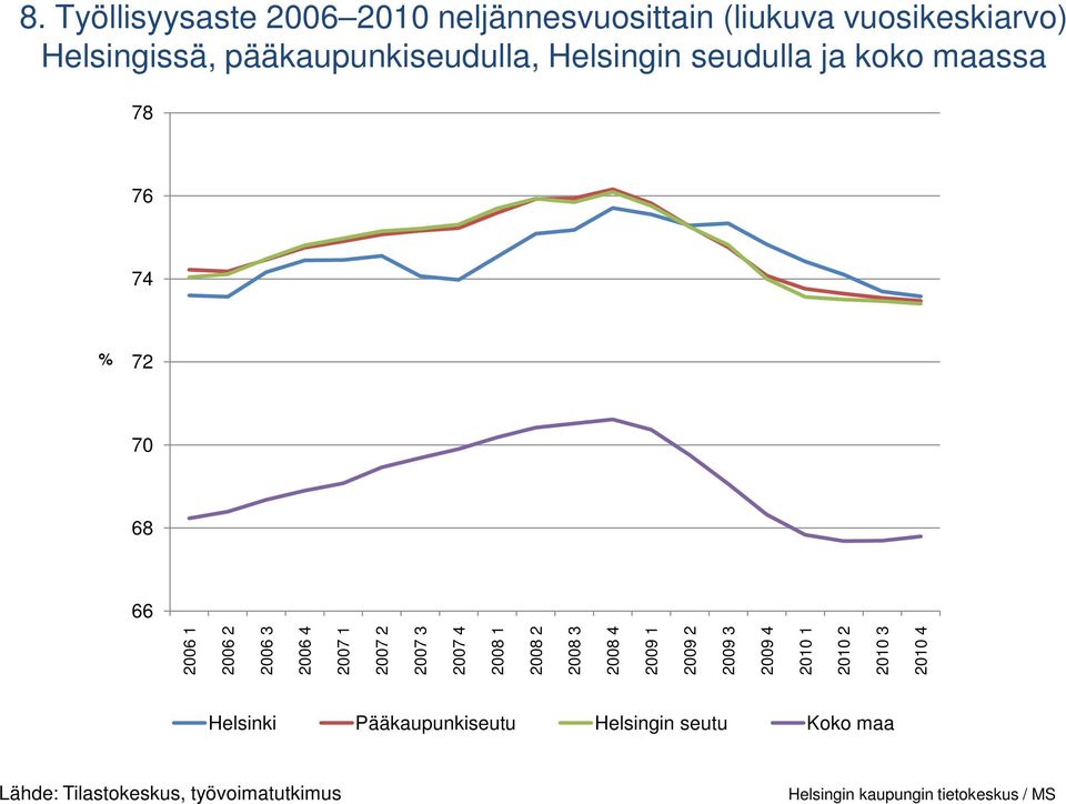 Helsingin seudulla ja koko maassa % 1 1 1 1 1 Helsinki