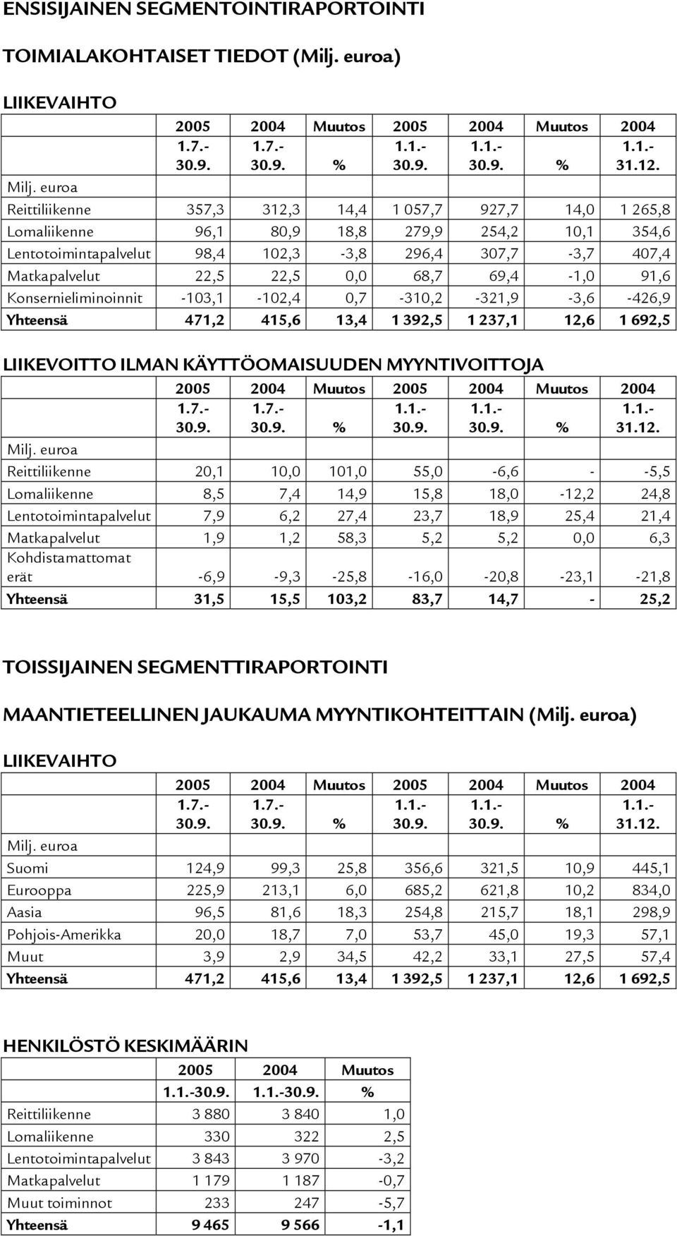 0,0 68,7 69,4-1,0 91,6 Konsernieliminoinnit -103,1-102,4 0,7-310,2-321,9-3,6-426,9 Yhteensä 471,2 415,6 13,4 1 392,5 1 237,1 12,6 1 692,5 LIIKEVOITTO ILMAN KÄYTTÖOMAISUUDEN MYYNTIVOITTOJA 2005 2004