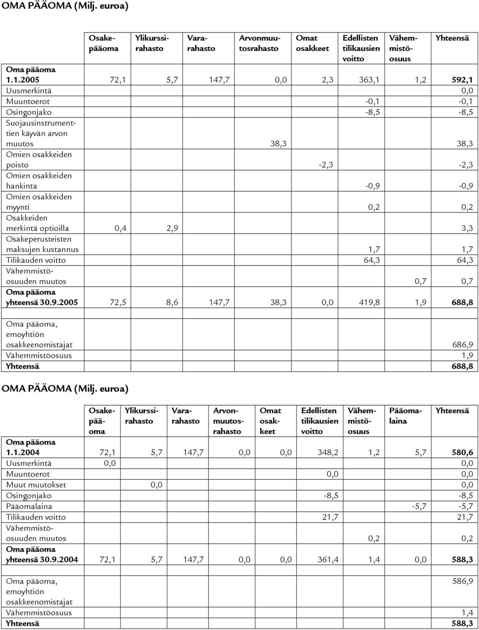 osakkeiden hankinta -0,9-0,9 Omien osakkeiden myynti 0,2 0,2 Osakkeiden merkintä optioilla 0,4 2,9 3,3 Osakeperusteisten maksujen kustannus 1,7 1,7 Tilikauden voitto 64,3 64,3 Vähemmistöosuuden