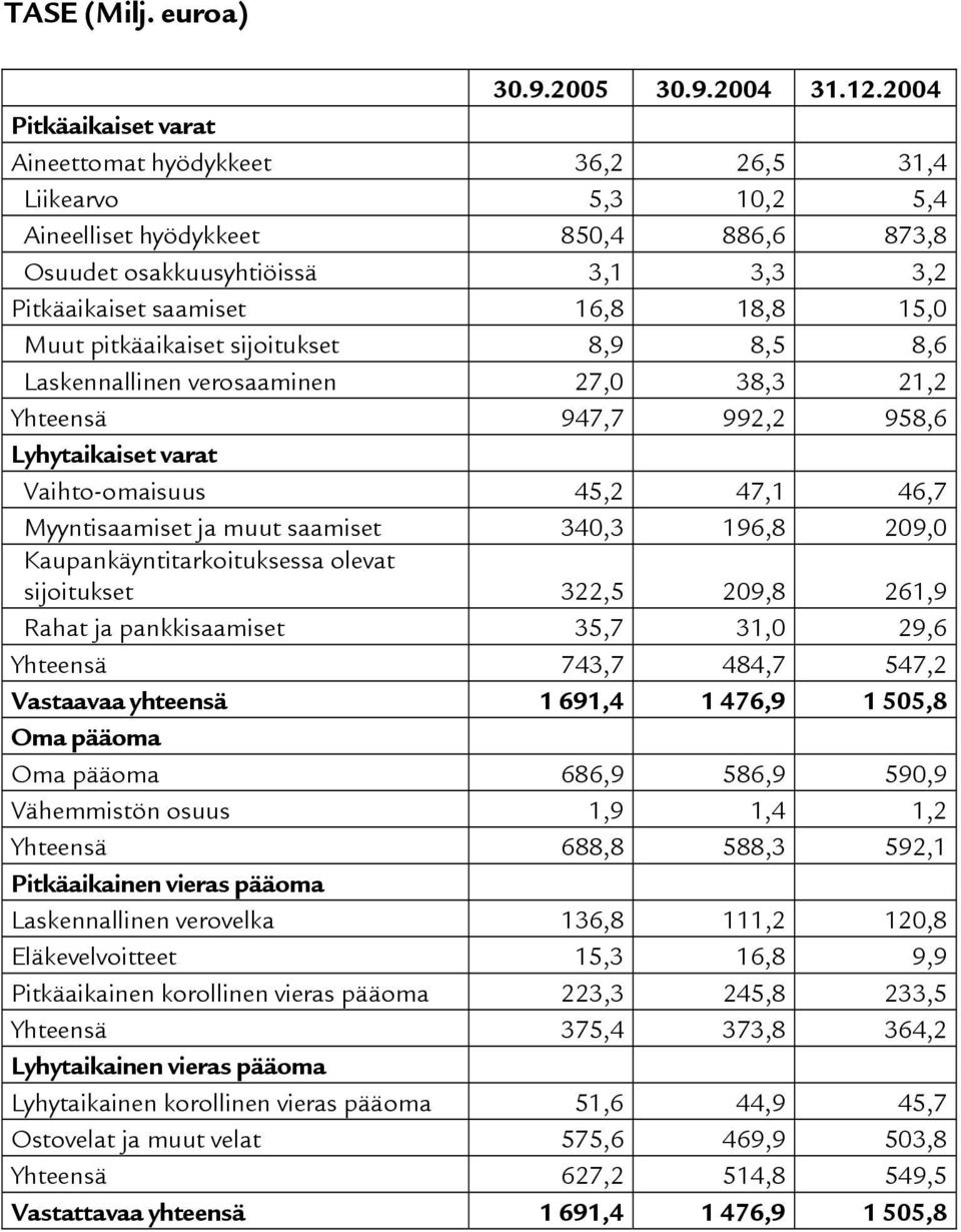 15,0 Muut pitkäaikaiset sijoitukset 8,9 8,5 8,6 Laskennallinen verosaaminen 27,0 38,3 21,2 Yhteensä 947,7 992,2 958,6 Lyhytaikaiset varat Vaihto-omaisuus 45,2 47,1 46,7 Myyntisaamiset ja muut