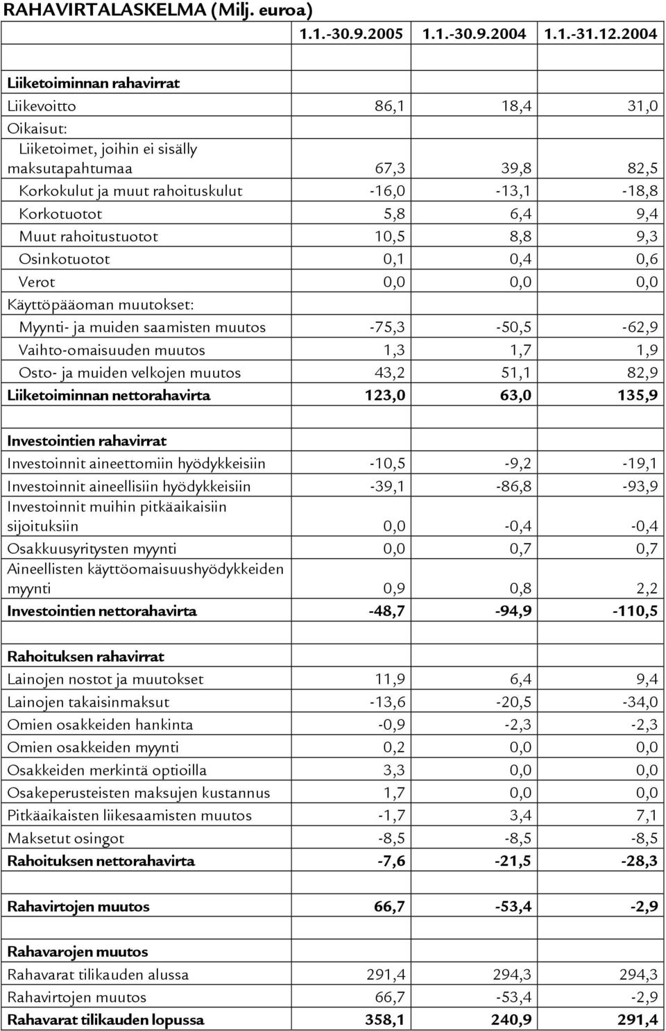 9,4 Muut rahoitustuotot 10,5 8,8 9,3 Osinkotuotot 0,1 0,4 0,6 Verot 0,0 0,0 0,0 Käyttöpääoman muutokset: Myynti- ja muiden saamisten muutos -75,3-50,5-62,9 Vaihto-omaisuuden muutos 1,3 1,7 1,9 Osto-