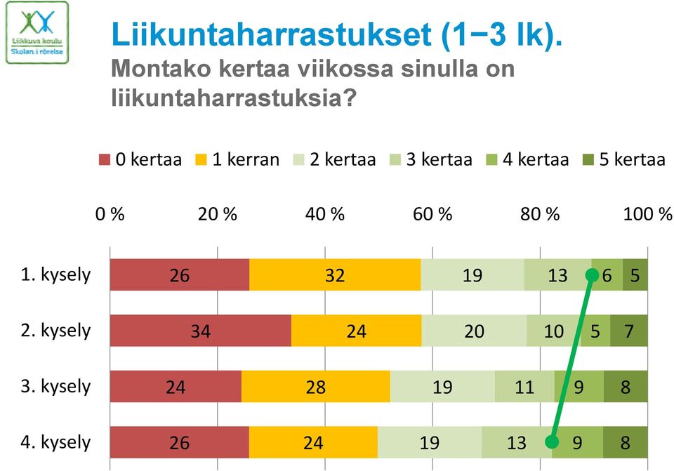 0 kertaa 1 kerran 2 kertaa 3 kertaa 4 kertaa 5 kertaa 0 % 20 % 40 %