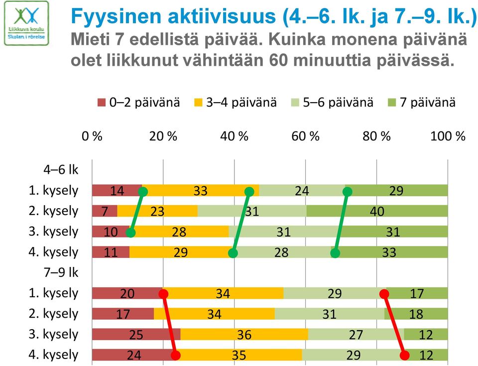 0 2 päivänä ä ä 3 4 päivänä ä ä 5 6 päivänä ä ä 7 päivänä ä ä 0 % 20 % 40 % 60 % 80 % 100 % 4 6 lk 1.