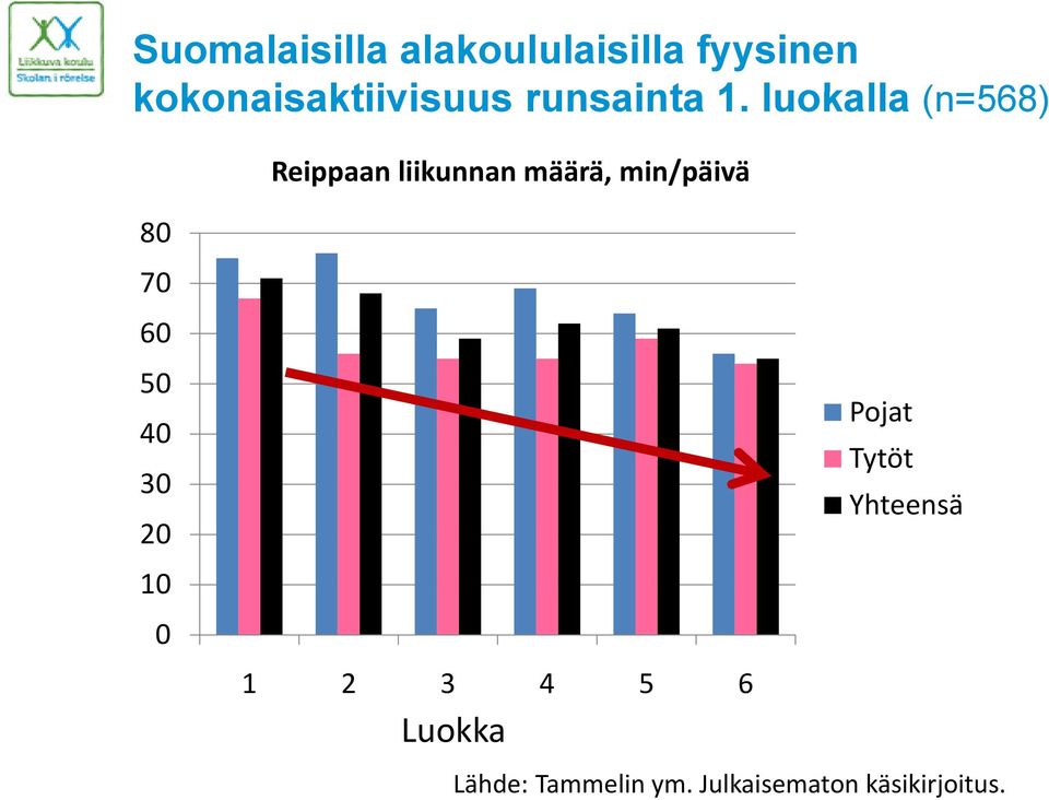 luokalla (n=568) Reippaan liikunnan määrä, min/päivä 80 70