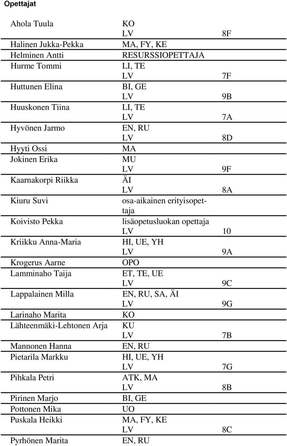 Pihkala Petri Pirinen Marjo Pottonen Mika Puskala Heikki Pyrhönen Marita KO 8F MA, FY, KE RESURSSIOPETTAJA LI, TE 7F BI, GE 9B LI, TE 7A EN, RU 8D MA MU 9F ÄI 8A