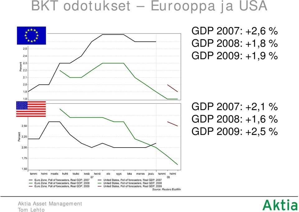 % GDP 2009: +1,9 % GDP 2007: