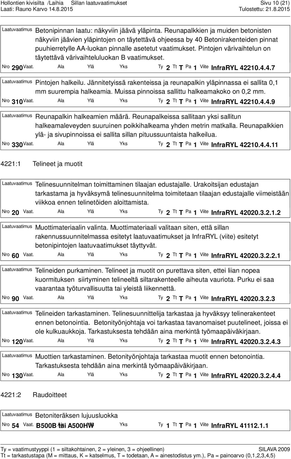Pintojen värivaihtelun on täytettävä värivaihteluluokan B vaatimukset. Nro 290Vaat. Ala Ylä Yks Ty 2 Tt T Pa 1 Viite InfraRYL 42210.4.4.7 Laatuvaatimus Pintojen halkeilu.