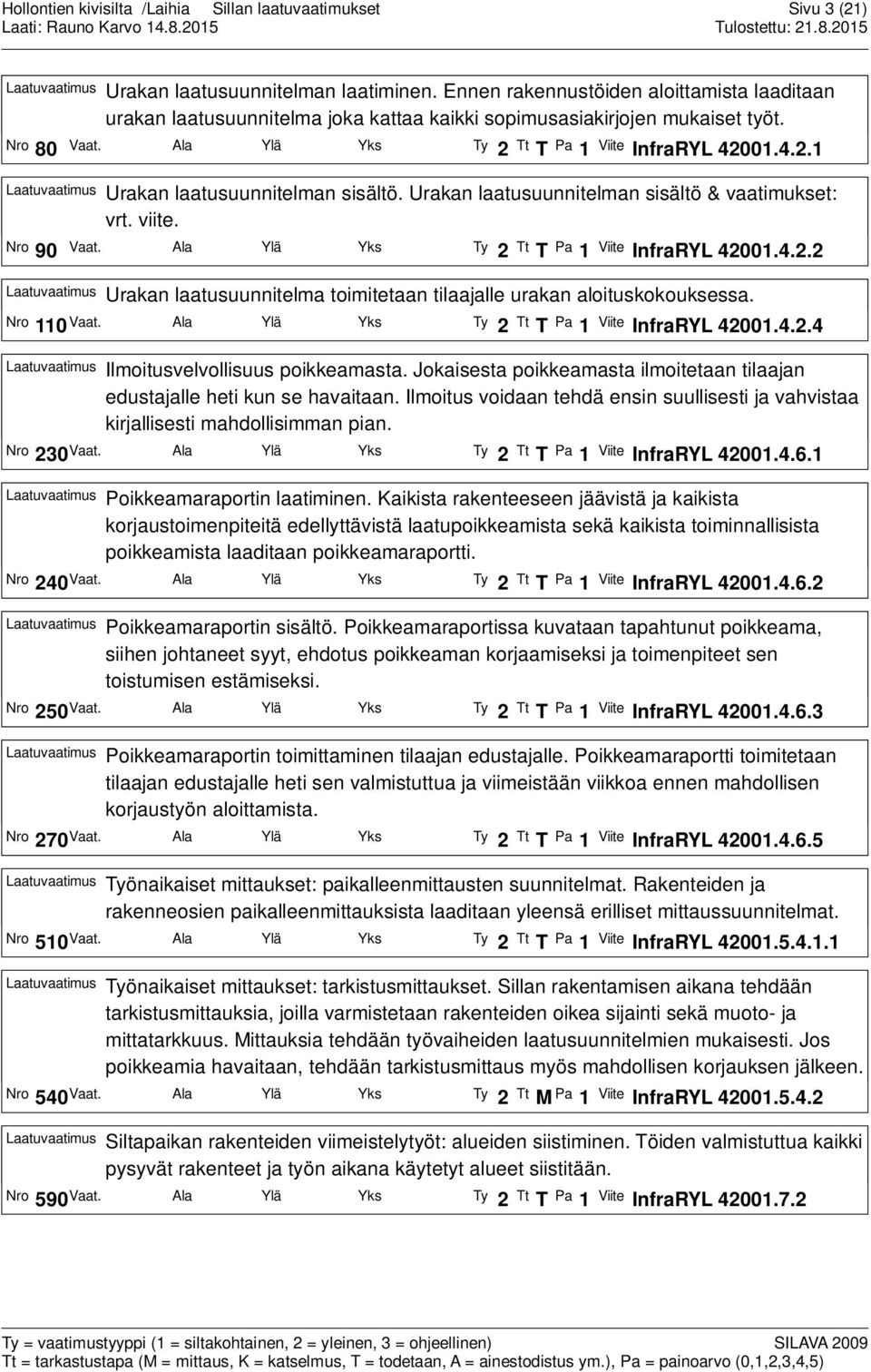 Ala Ylä Yks Ty 2 Tt T Pa 1 Viite InfraRYL 42001.4.2.2 Laatuvaatimus Urakan laatusuunnitelma toimitetaan tilaajalle urakan aloituskokouksessa. Nro 110Vaat.