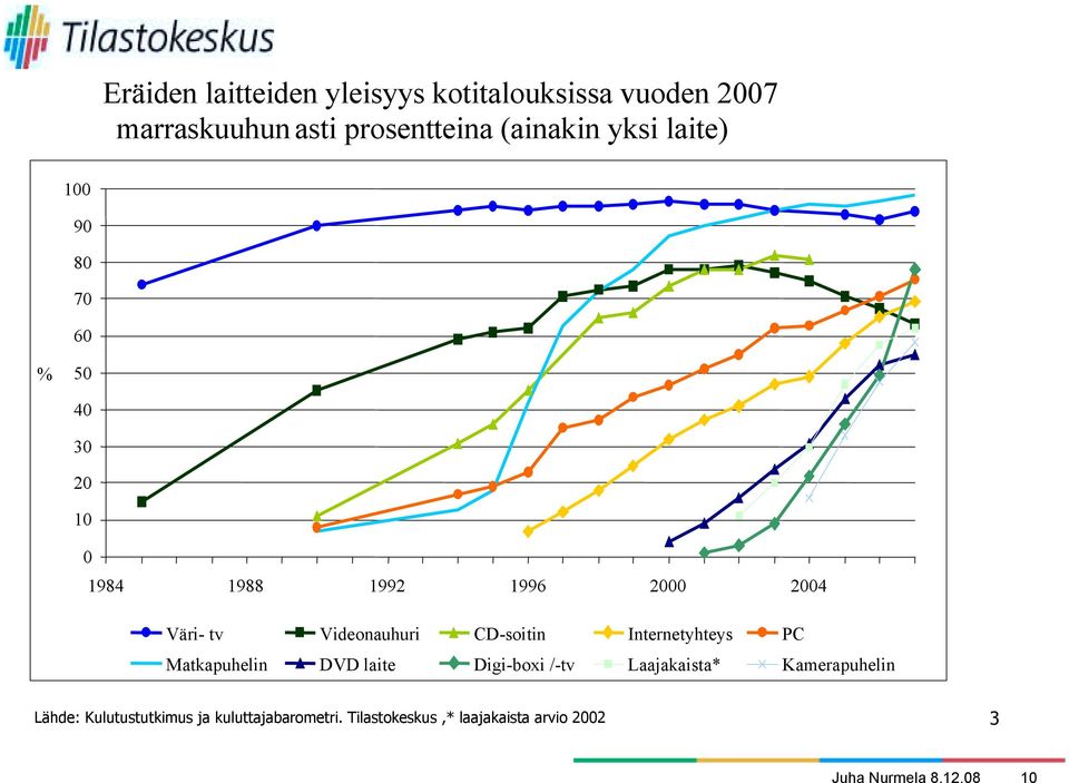 CD-soitin Internetyhteys PC Matkapuhelin DVD laite Digi-boxi /-tv Laajakaista* Kamerapuhelin Lähde: