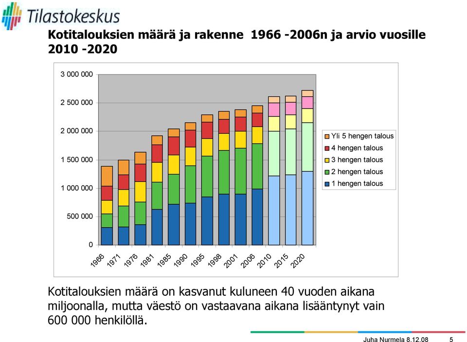 hengen talous 3 hengen talous 2 hengen talous 1 hengen talous Kotitalouksien määrä on kasvanut kuluneen 40