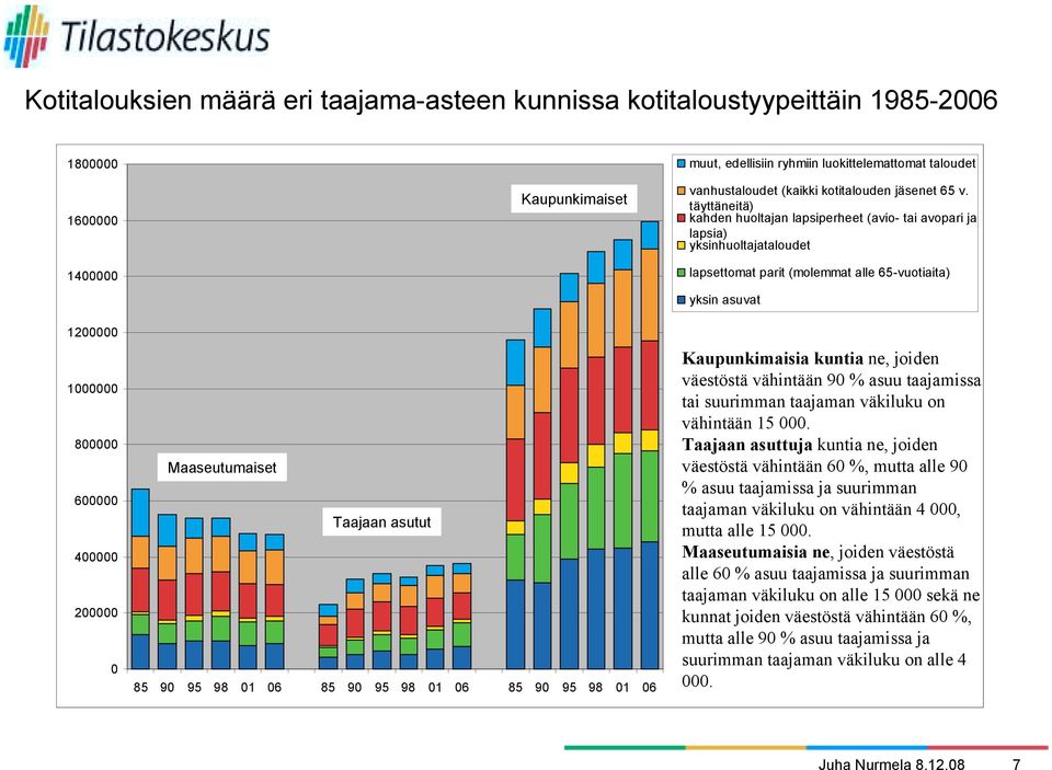 täyttäneitä) kahden huoltajan lapsiperheet (avio- tai avopari ja lapsia) yksinhuoltajataloudet lapsettomat parit (molemmat alle 65-vuotiaita) yksin asuvat Kaupunkimaisia kuntia ne, joiden väestöstä