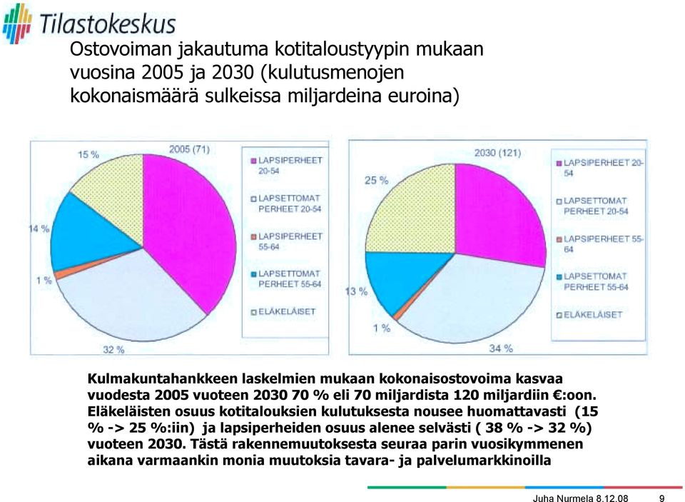 Eläkeläisten osuus kotitalouksien kulutuksesta nousee huomattavasti (15 % -> 25 %:iin) ja lapsiperheiden osuus alenee selvästi ( 38 % -> 32