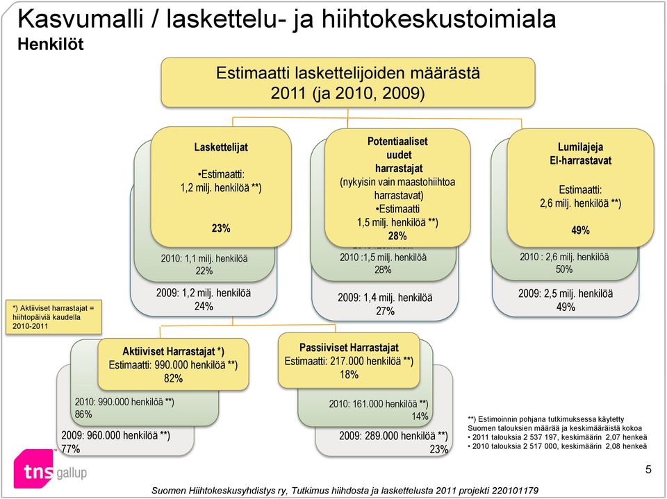 henkilöä **) 28% 2010 :Estimaatti 2010 :1,5 milj. henkilöä 28% Lumilajeja EI-harrastavat Lumilajeja EI-harrastavat Estimaatti: 2,6 milj. henkilöä **) 49% 2010 : 2,6 milj.