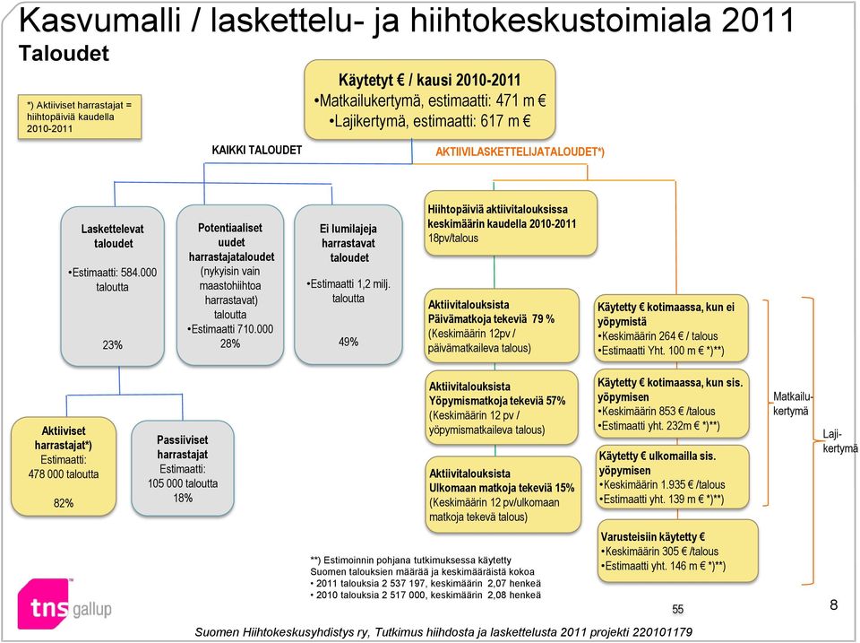 000 taloutta 23% Potentiaaliset uudet harrastajataloudet (nykyisin vain maastohiihtoa harrastavat) taloutta Estimaatti 710.000 28% Ei lumilajeja harrastavat taloudet Estimaatti 1,2 milj.