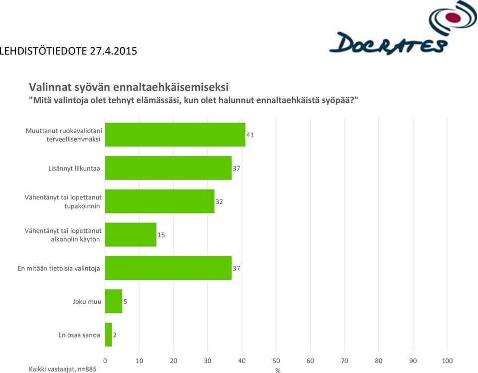 " Muuttanut ruokavaliotani terveellisemmäksi 41 Lisännyt liikuntaa 37 Vähentänyt tai lopettanut