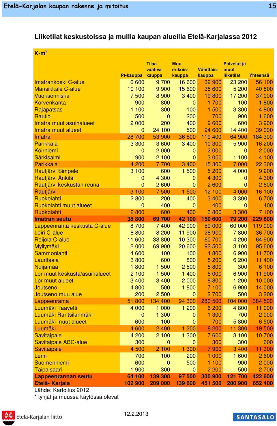 Korvenkanta 900 800 0 1 700 100 1 800 Rajapatsas 1 100 300 100 1 500 3 300 4 800 Rautio 500 0 200 700 900 1 600 Imatra muut asuinalueet 2 000 200 400 2 600 600 3 200 Imatra muut alueet 0 24 100 500