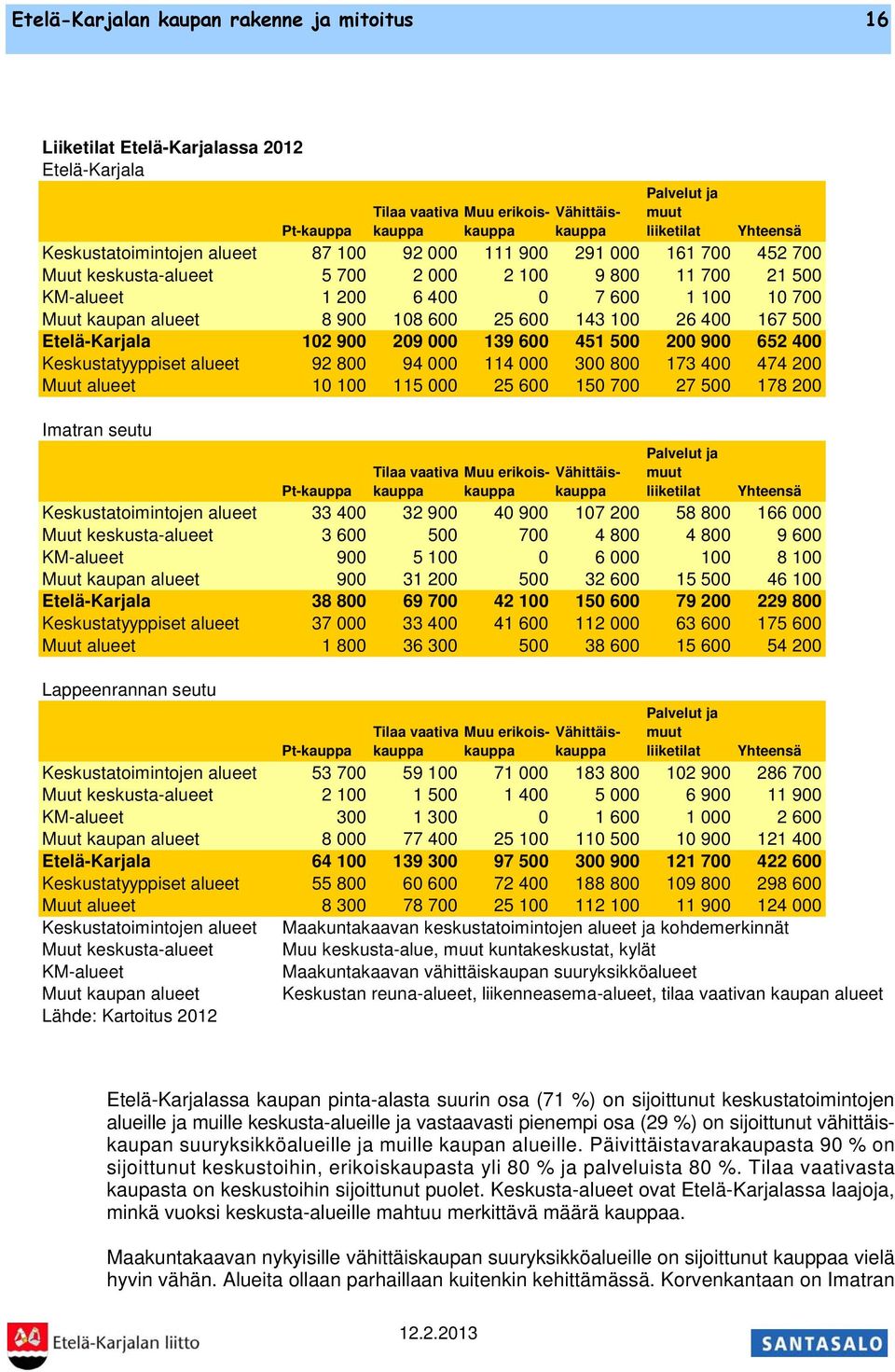 108 600 25 600 143 100 26 400 167 500 Etelä-Karjala 102 900 209 000 139 600 451 500 200 900 652 400 Keskustatyyppiset alueet 92 800 94 000 114 000 300 800 173 400 474 200 Muut alueet 10 100 115 000