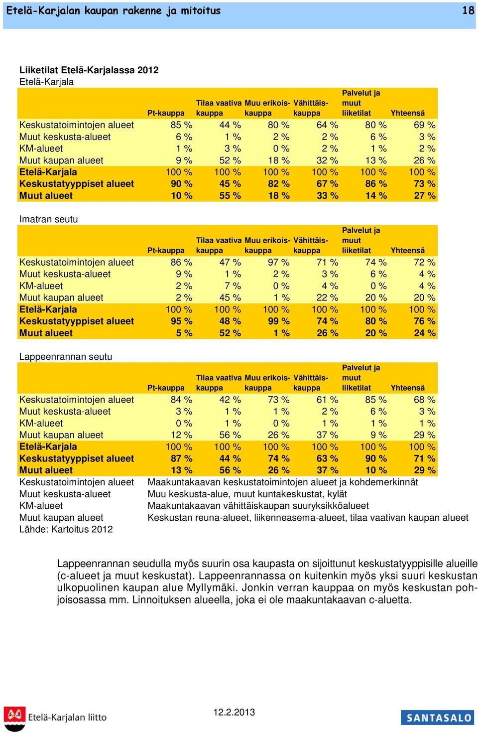 100 % 100 % 100 % 100 % 100 % 100 % Keskustatyyppiset alueet 90 % 45 % 82 % 67 % 86 % 73 % Muut alueet 10 % 55 % 18 % 33 % 14 % 27 % Imatran seutu Tilaa vaativa kauppa Muu erikoiskauppa