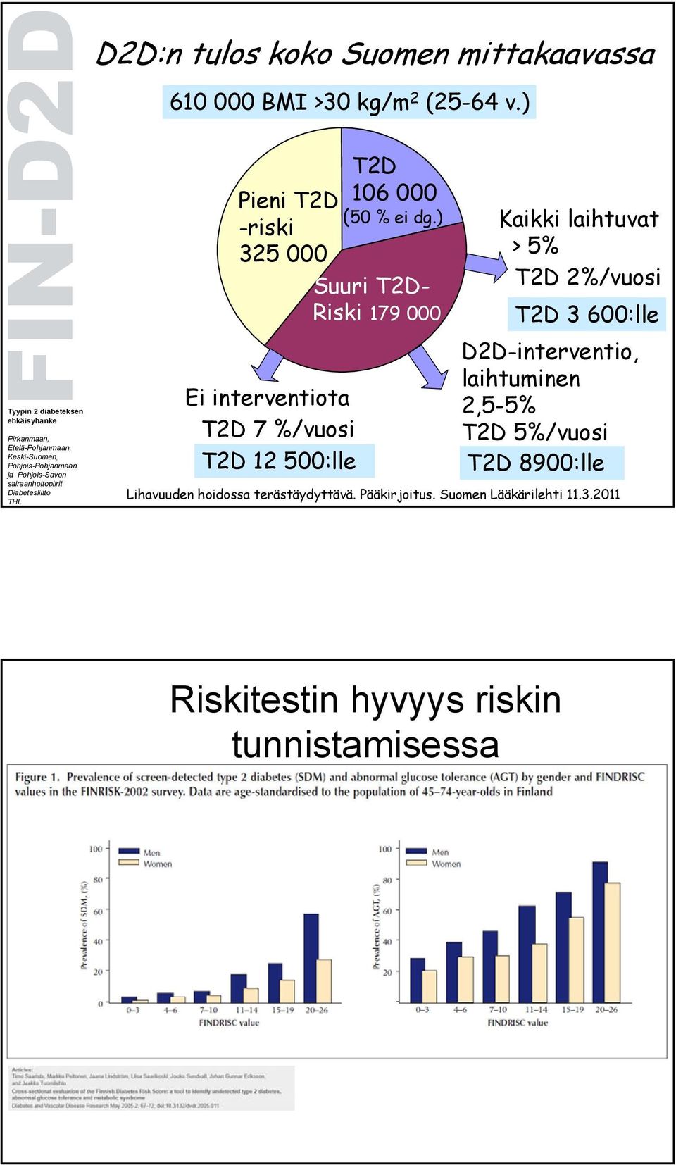 ) -riski 325 000 Suuri T2D- Riski 179 000 Ei interventiota T2D 7 %/vuosi T2D 12 500:lle Kaikki laihtuvat >