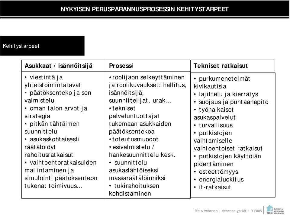 roolikuvaukset: hallitus, isännöitsijä, suunnittelijat, urak. tekniset palveluntuottajat tukemaan asukkaiden päätöksentekoa toteutusmuodot esivalmistelu / hankesuunnittelu kesk.