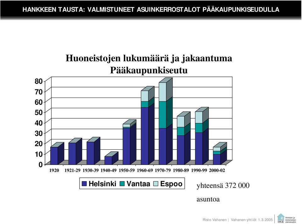 Pääkaupunkiseutu 1920 1921-29 1930-39 1940-49 1950-59 1960-69