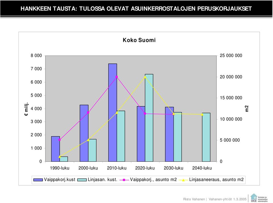 5 000 4 000 3 000 15 000 000 10 000 000 m2 2 000 1 000 5 000 000 0 1990-luku