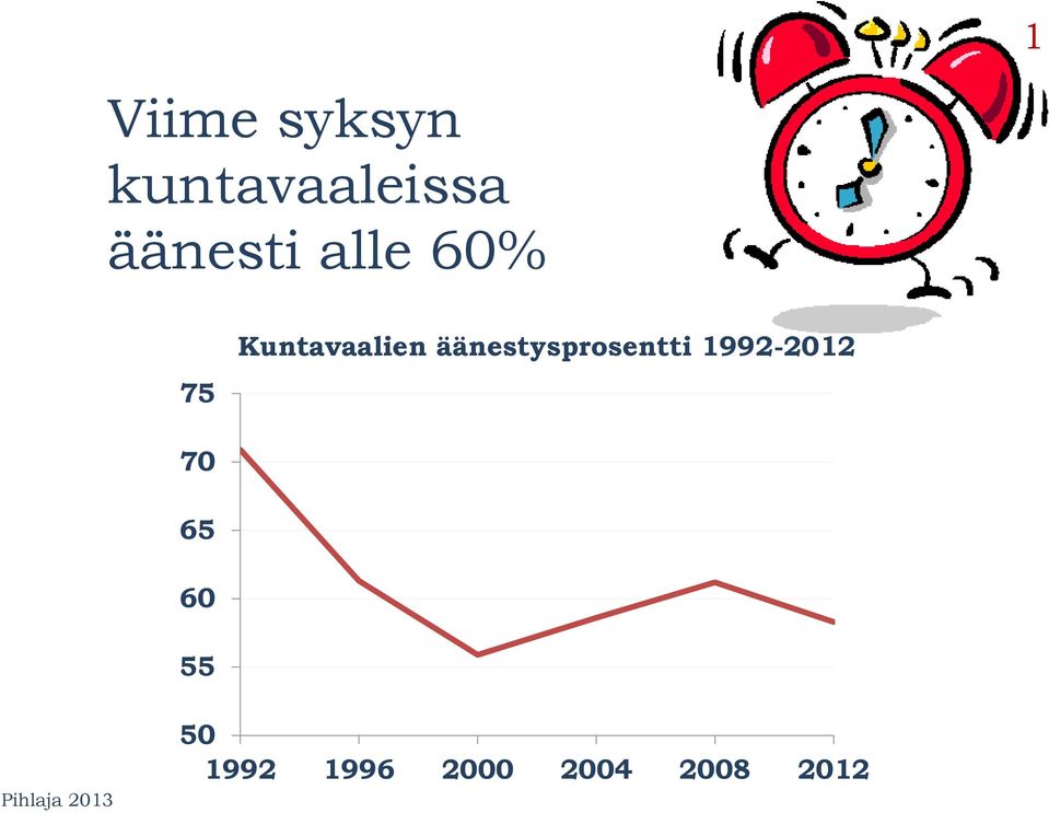 äänestysprosentti 1992-2012 70 65