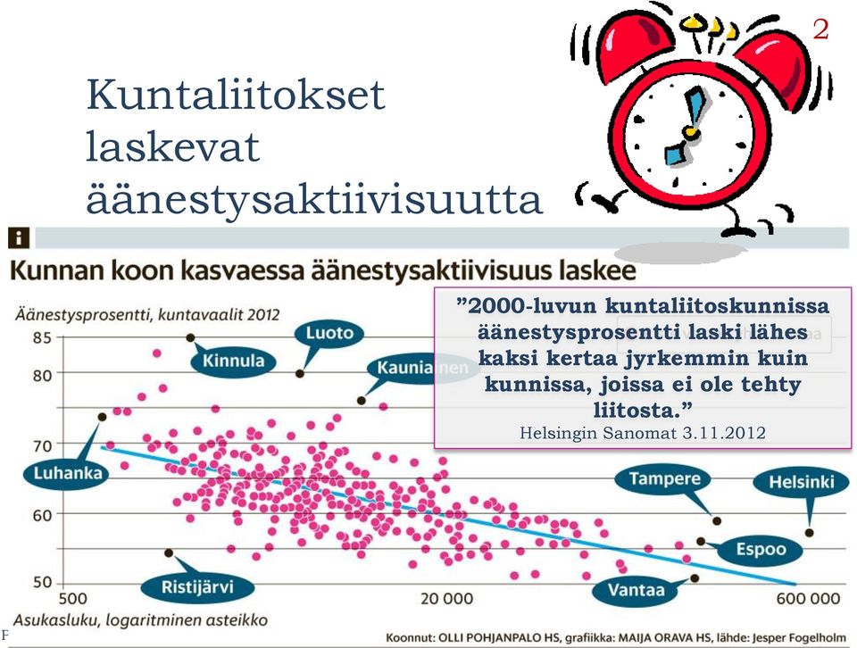 laski lähes kaksi kertaa jyrkemmin kuin kunnissa,