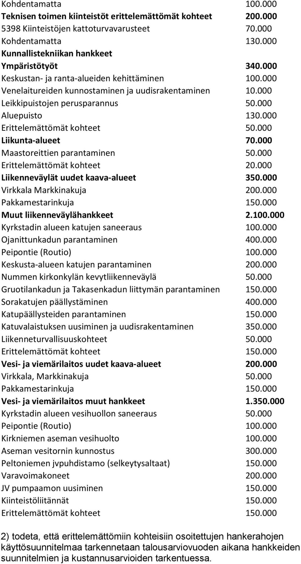 000 Liikunta-alueet 70.000 Maastoreittien parantaminen 50.000 Erittelemättömät kohteet 20.000 Liikenneväylät uudet kaava-alueet 350.000 Virkkala Markkinakuja 200.000 Pakkamestarinkuja 150.