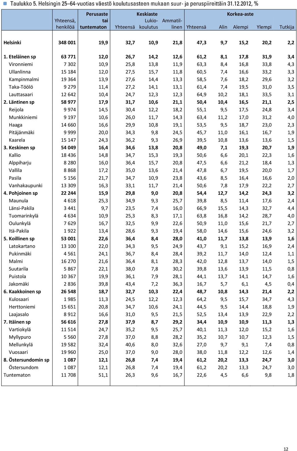 364 13,9 27,6 14,4 13,3 58,5 7,6 18,2 29,6 3,2 Taka-Töölö 9 279 11,4 27,2 14,1 13,1 61,4 7,4 19,5 31,0 3,5 Lauttasaari 12 642 10,4 24,7 12,3 12,3 64,9 10,2 18,1 33,5 3,1 2.