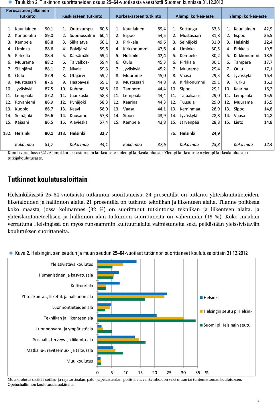 Liminka 88,6 4. Polvijärvi 59,6 4. Kirkkonummi 47,6 4. Liminka 30,5 4. Pirkkala 19,5 5. Pirkkala 88,4 5. Kärsämäki 59,4 5. Helsinki 47,4 5. Kempele 30,2 5. Kirkkonummi 18,5 6. Muurame 88,2 6.