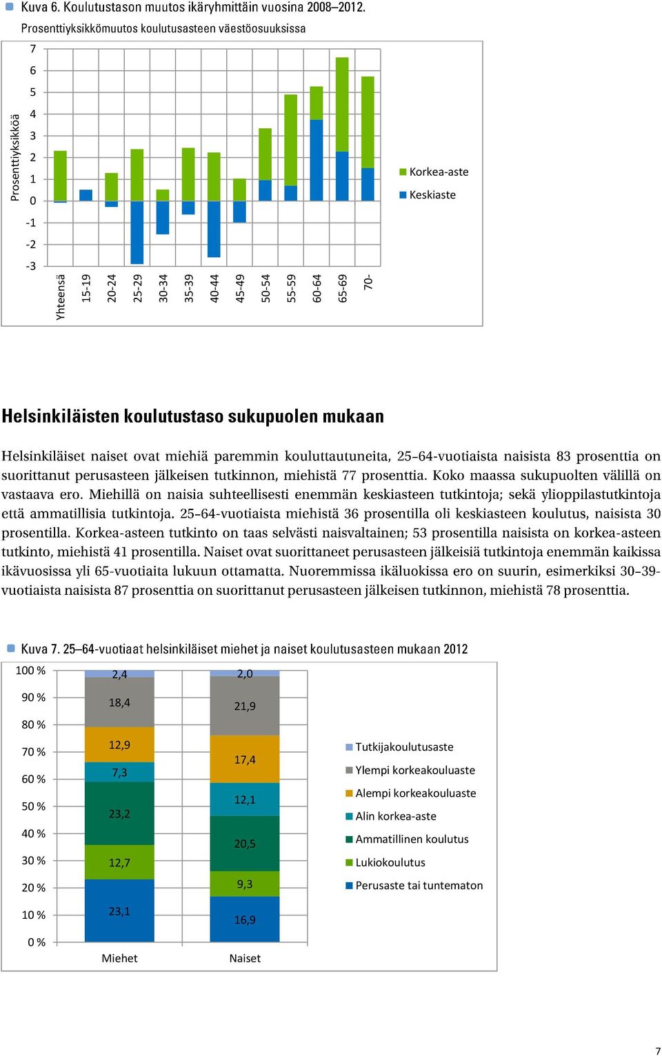 21,9 12,9 17,4 7,3 12,1 23,2 20,5 12,7 9,3 23,1 16,9 Miehet Naiset Tutkijakoulutusaste Ylempi