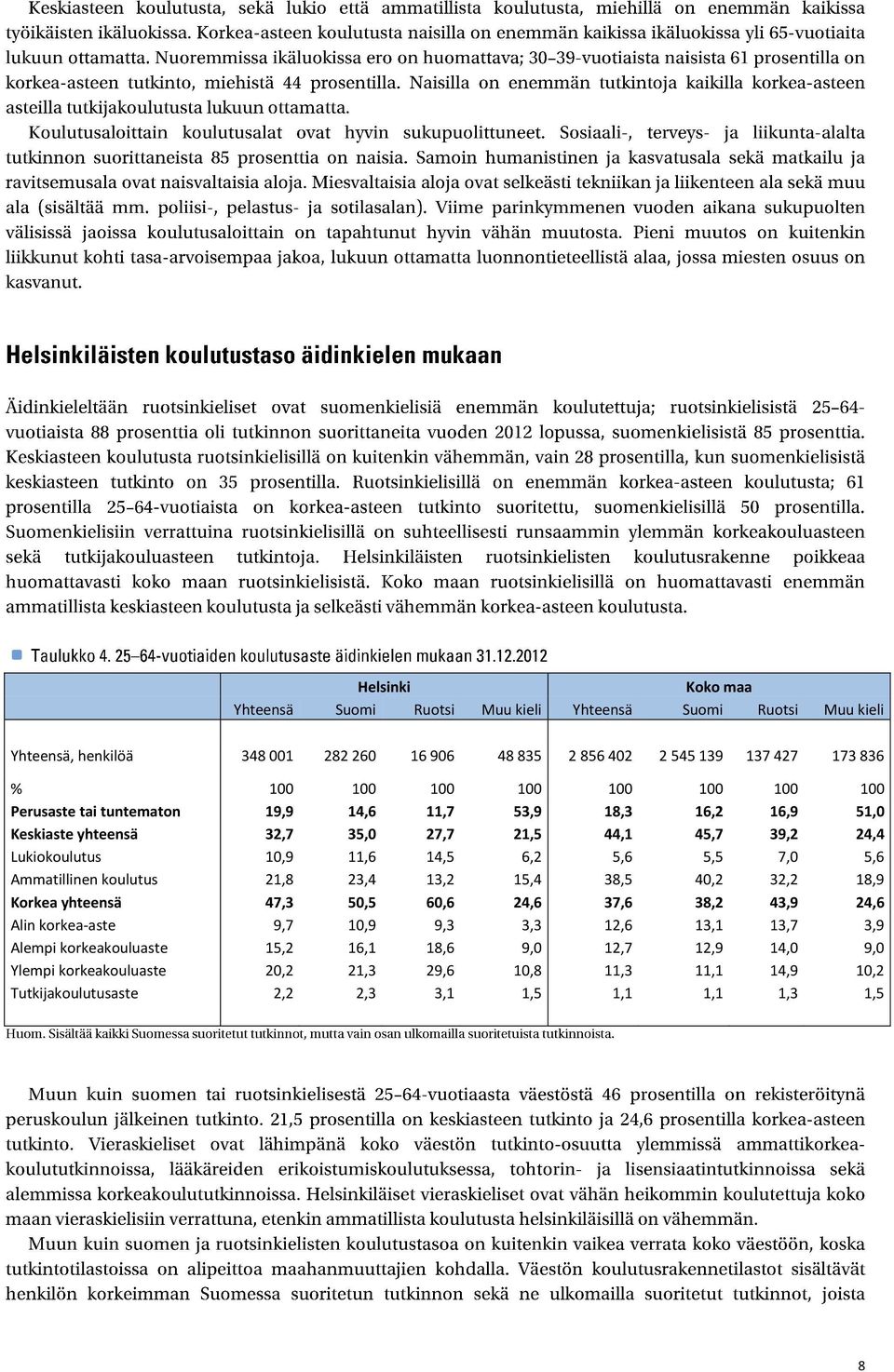 5,5 7,0 5,6 Ammatillinen koulutus 21,8 23,4 13,2 15,4 38,5 40,2 32,2 18,9 Korkea yhteensä 47,3 50,5 60,6 24,6 37,6 38,2 43,9 24,6 Alin korkea-aste 9,7 10,9 9,3 3,3 12,6 13,1 13,7