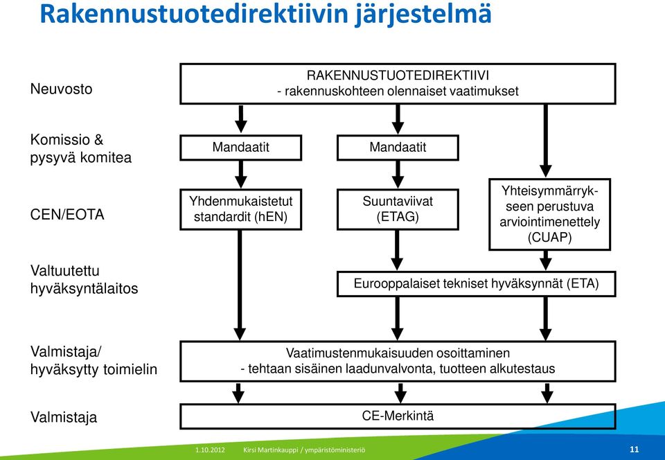 (CUAP) Valtuutettu hyväksyntälaitos Eurooppalaiset tekniset hyväksynnät (ETA) Valmistaja/ hyväksytty toimielin Vaatimustenmukaisuuden